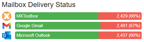 MxToolbox Delivery Center